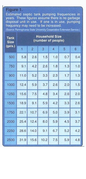 Septic Tank Pumping Frequency Chart